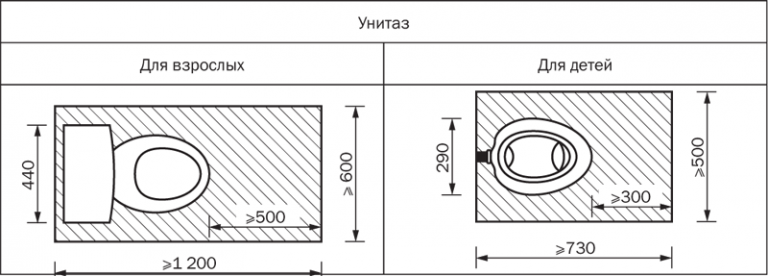 Размещение унитаза в ванной комнате нормы