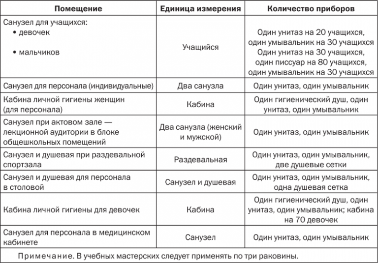 Нормы вентиляции помещений. Размер кабинок санузла в общественных зданиях. Минимальные габариты кабинки санузла. Габариты кабинки санузла. Количество санузлов на человека.